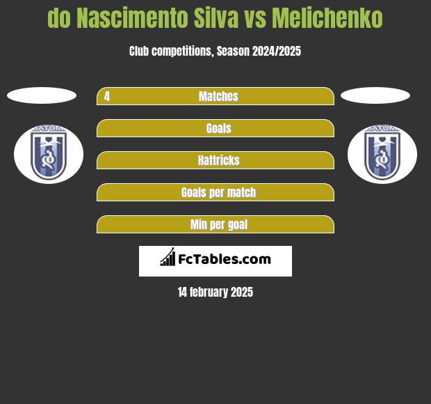 do Nascimento Silva vs Melichenko h2h player stats