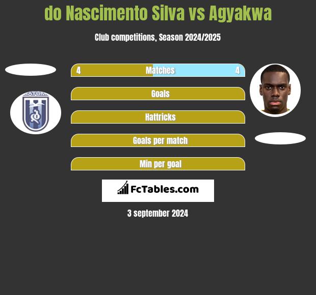 do Nascimento Silva vs Agyakwa h2h player stats