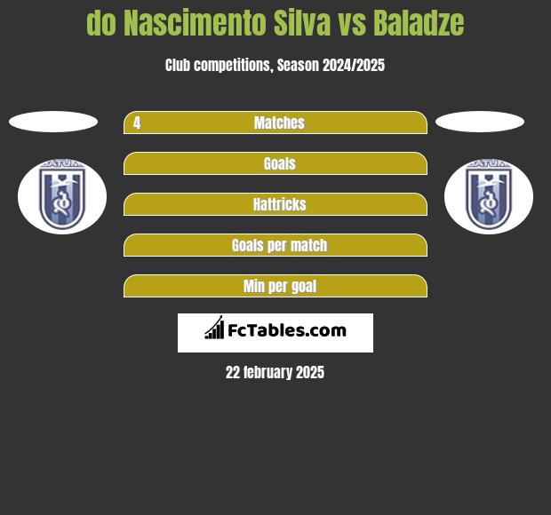 do Nascimento Silva vs Baladze h2h player stats