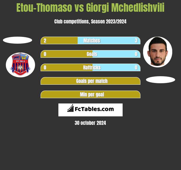 Etou-Thomaso vs Giorgi Mchedlishvili h2h player stats