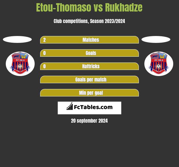 Etou-Thomaso vs Rukhadze h2h player stats