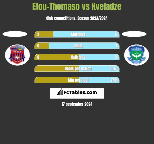 Etou-Thomaso vs Kveladze h2h player stats