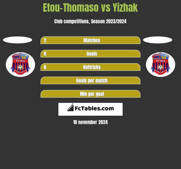 Etou-Thomaso vs Yizhak h2h player stats