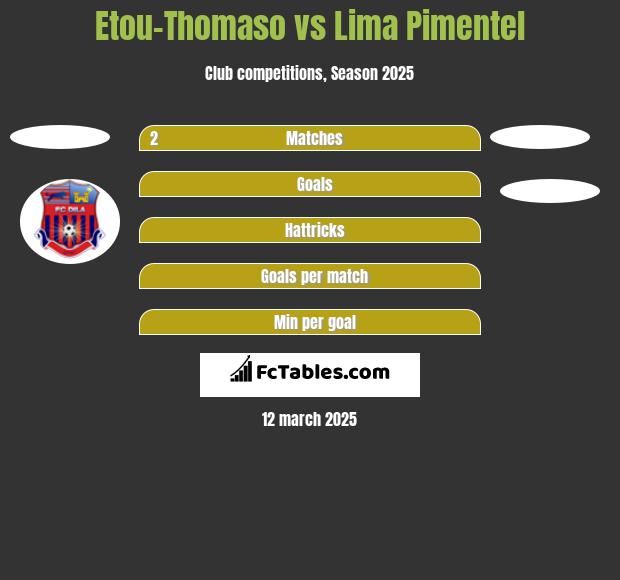 Etou-Thomaso vs Lima Pimentel h2h player stats