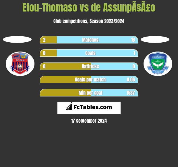 Etou-Thomaso vs de AssunpÃ§Ã£o h2h player stats