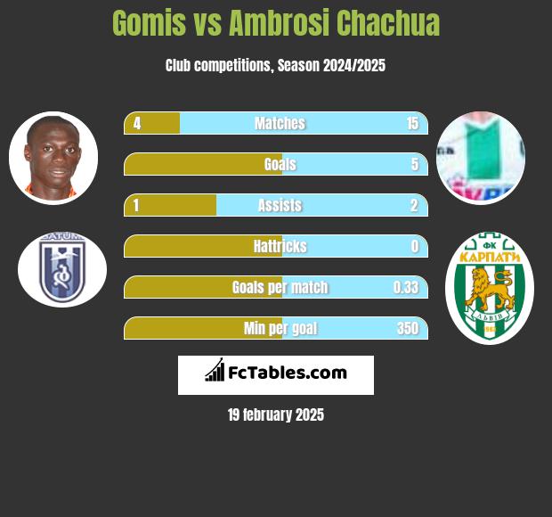 Gomis vs Ambrosi Chachua h2h player stats