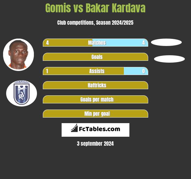 Gomis vs Bakar Kardava h2h player stats