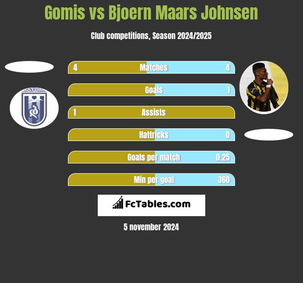 Gomis vs Bjoern Maars Johnsen h2h player stats