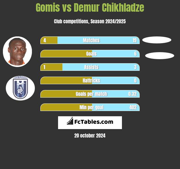 Gomis vs Demur Chikhladze h2h player stats