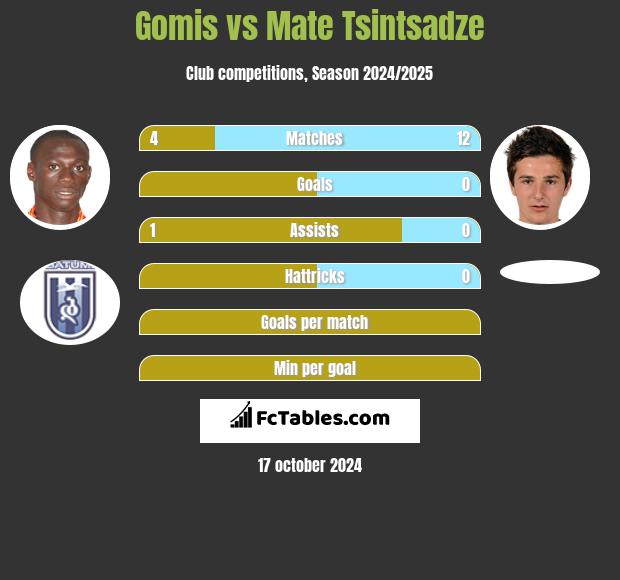 Gomis vs Mate Tsintsadze h2h player stats