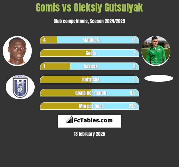 Gomis vs Oleksiy Gutsulyak h2h player stats