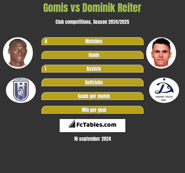 Gomis vs Dominik Reiter h2h player stats