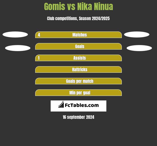 Gomis vs Nika Ninua h2h player stats