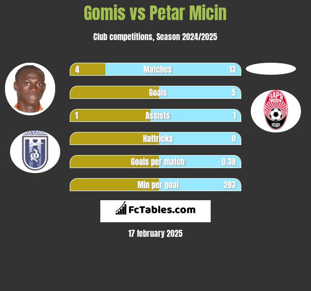 Gomis vs Petar Micin h2h player stats