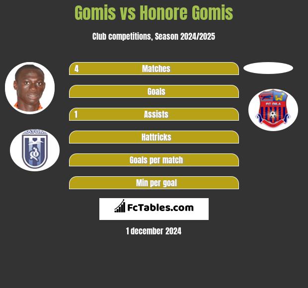 Gomis vs Honore Gomis h2h player stats