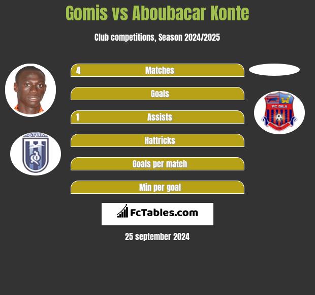 Gomis vs Aboubacar Konte h2h player stats