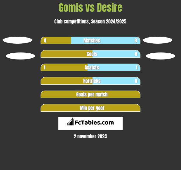 Gomis vs Desire h2h player stats