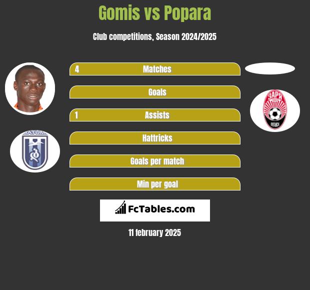 Gomis vs Popara h2h player stats