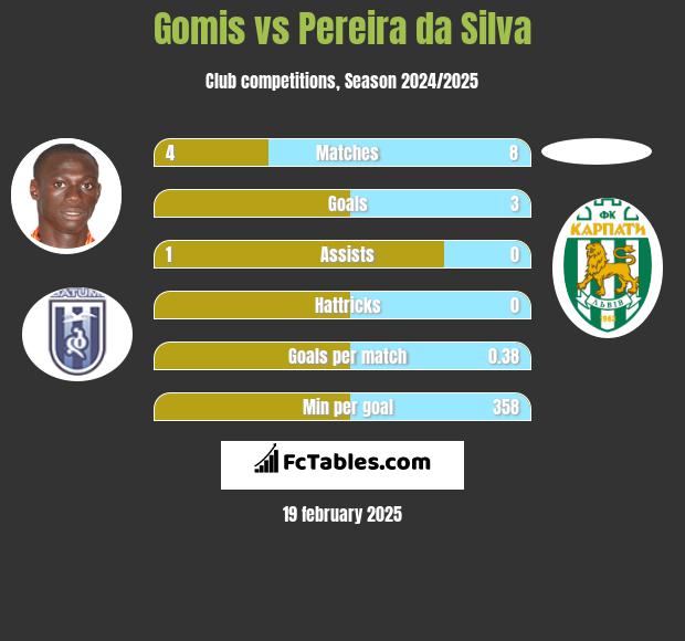 Gomis vs Pereira da Silva h2h player stats