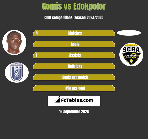 Gomis vs Edokpolor h2h player stats