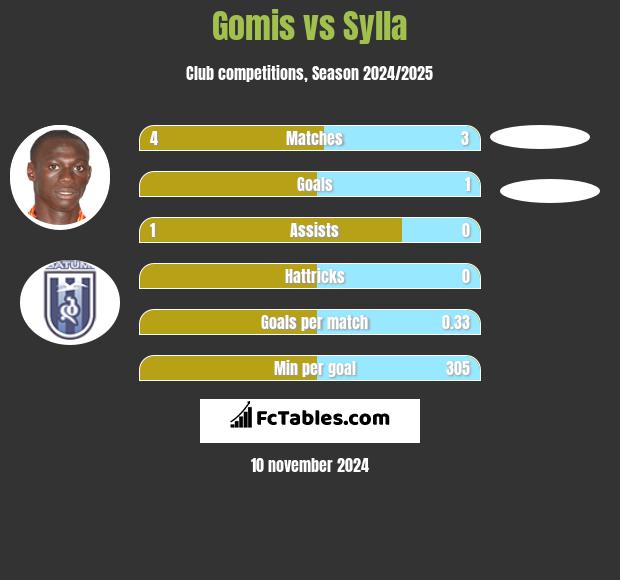 Gomis vs Sylla h2h player stats