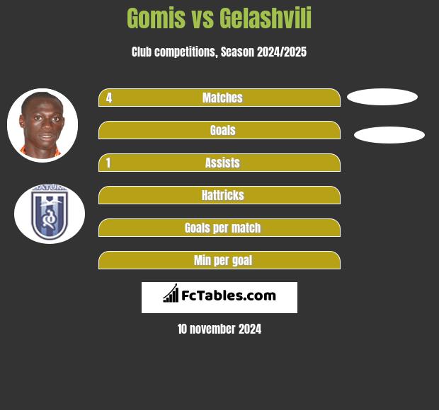 Gomis vs Gelashvili h2h player stats