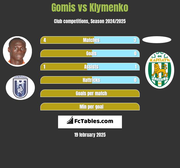 Gomis vs Klymenko h2h player stats