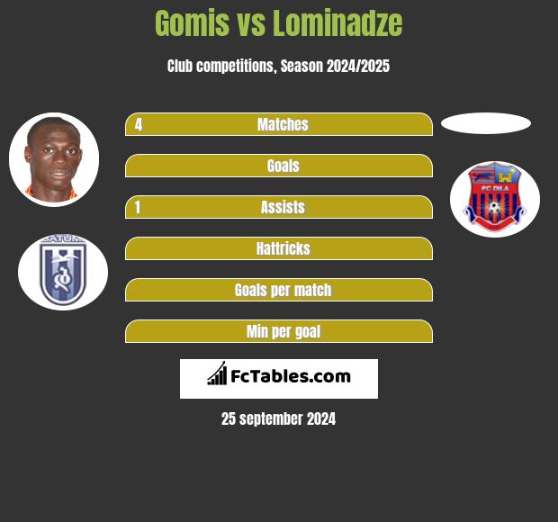 Gomis vs Lominadze h2h player stats