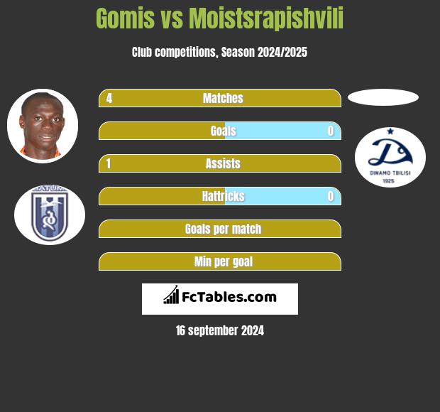 Gomis vs Moistsrapishvili h2h player stats