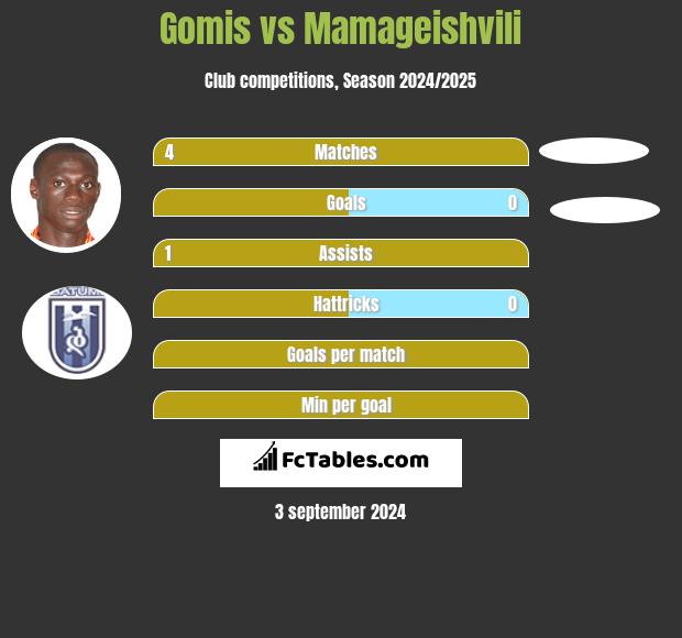 Gomis vs Mamageishvili h2h player stats