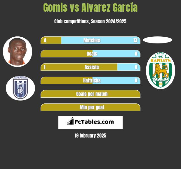 Gomis vs Alvarez García h2h player stats