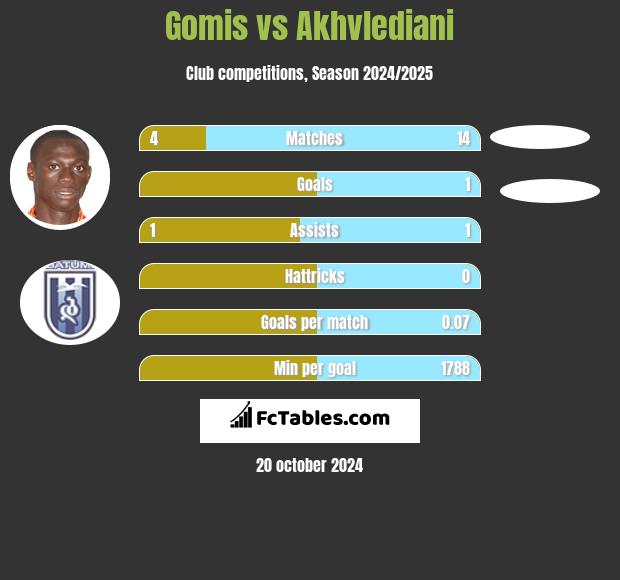 Gomis vs Akhvlediani h2h player stats