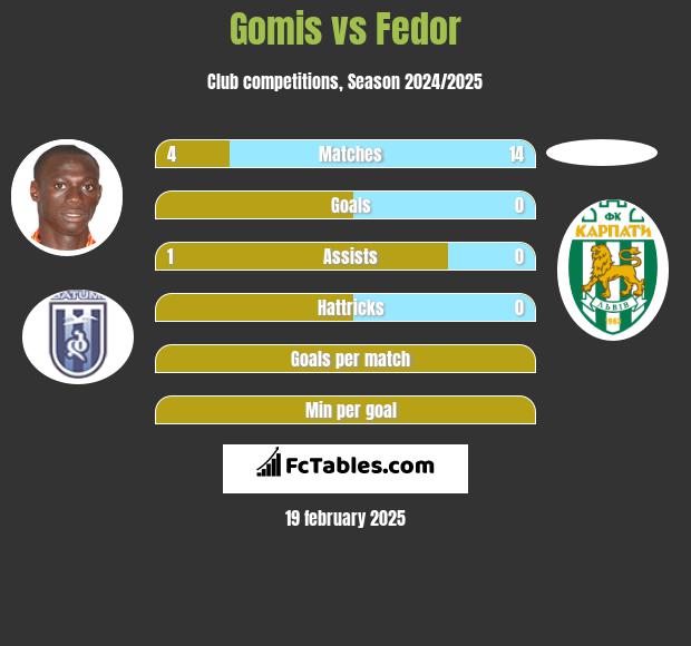 Gomis vs Fedor h2h player stats