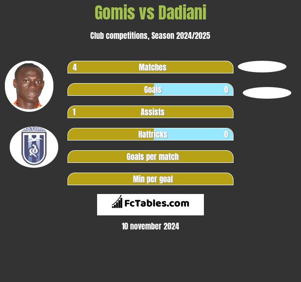 Gomis vs Dadiani h2h player stats