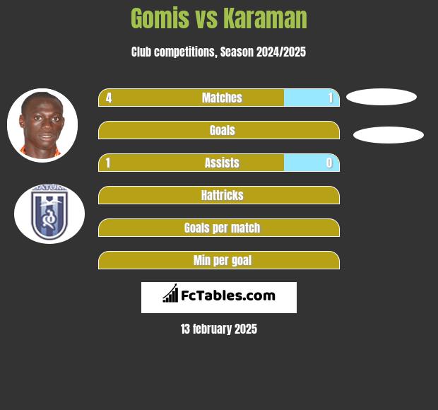 Gomis vs Karaman h2h player stats