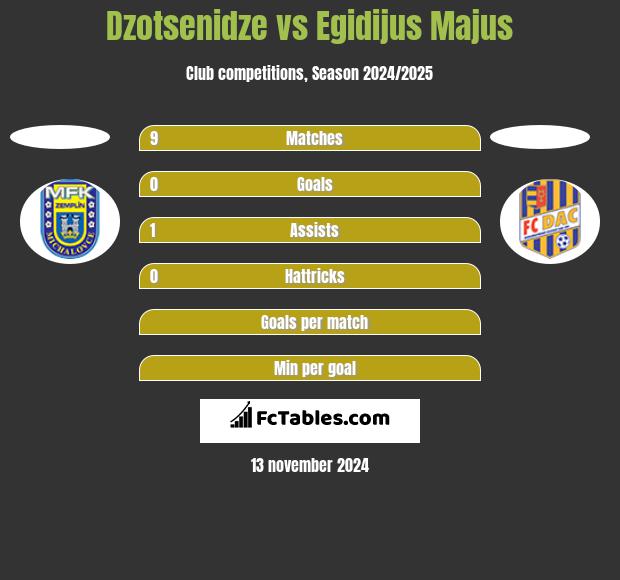 Dzotsenidze vs Egidijus Majus h2h player stats