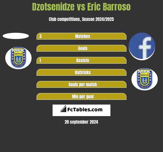 Dzotsenidze vs Eric Barroso h2h player stats