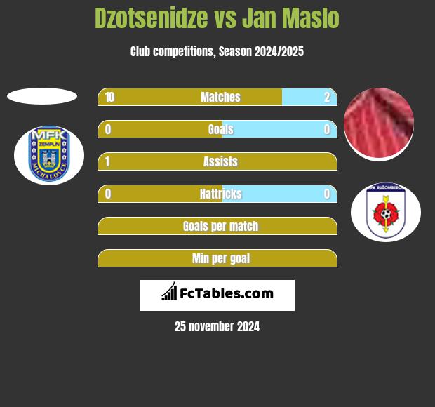 Dzotsenidze vs Jan Maslo h2h player stats