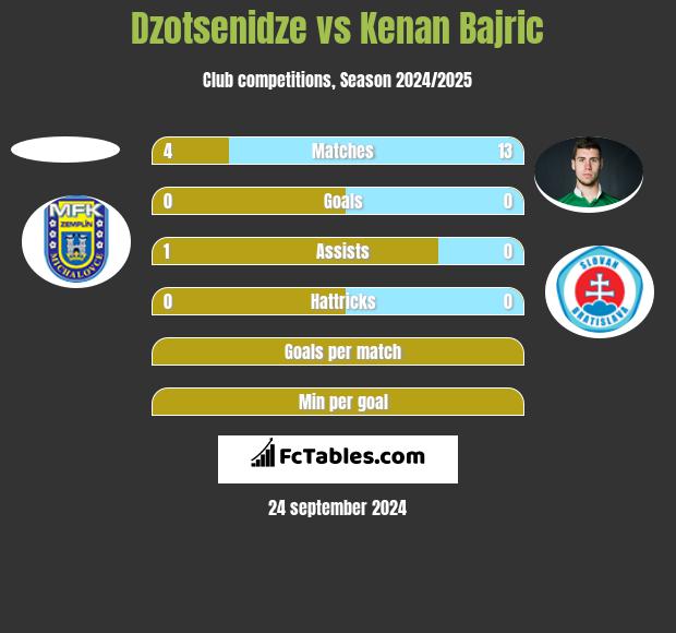 Dzotsenidze vs Kenan Bajric h2h player stats