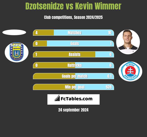 Dzotsenidze vs Kevin Wimmer h2h player stats