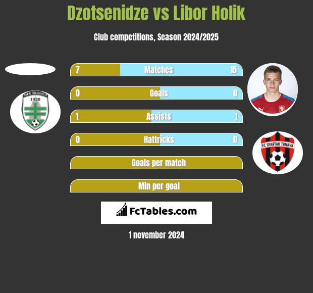 Dzotsenidze vs Libor Holik h2h player stats