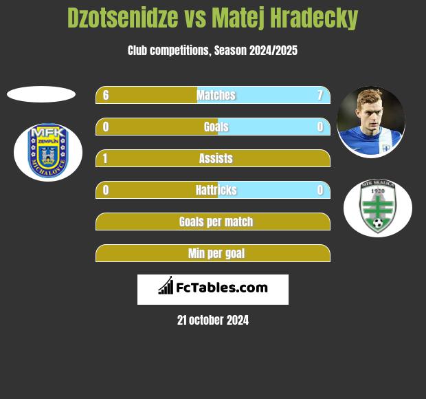 Dzotsenidze vs Matej Hradecky h2h player stats