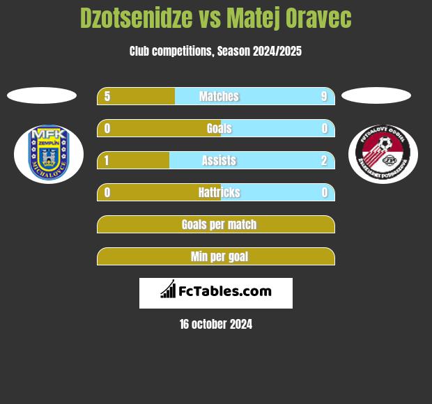 Dzotsenidze vs Matej Oravec h2h player stats