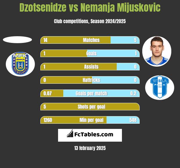 Dzotsenidze vs Nemanja Mijuskovic h2h player stats