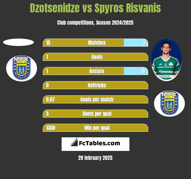 Dzotsenidze vs Spyros Risvanis h2h player stats