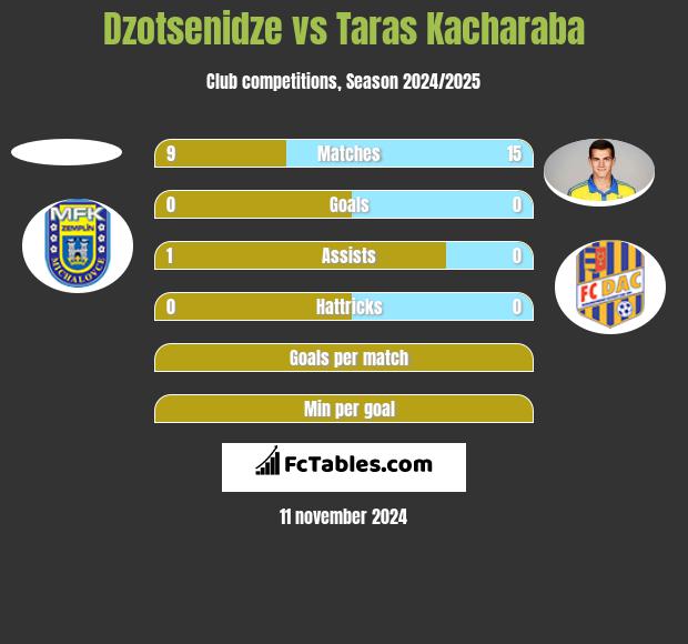 Dzotsenidze vs Taras Kacharaba h2h player stats