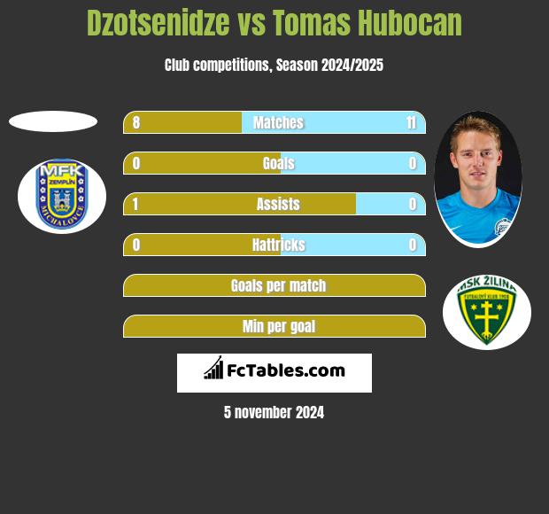 Dzotsenidze vs Tomas Hubocan h2h player stats