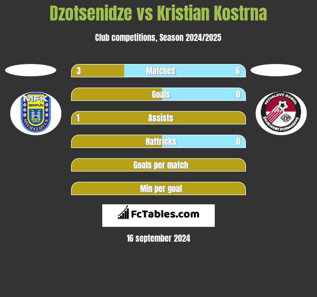 Dzotsenidze vs Kristian Kostrna h2h player stats