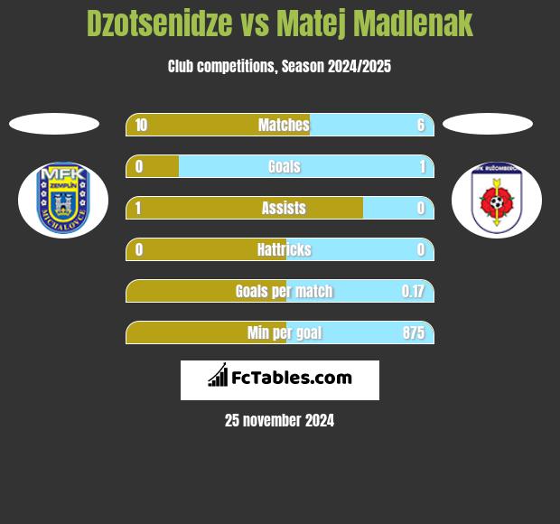 Dzotsenidze vs Matej Madlenak h2h player stats