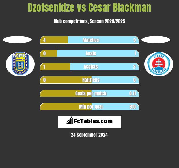 Dzotsenidze vs Cesar Blackman h2h player stats